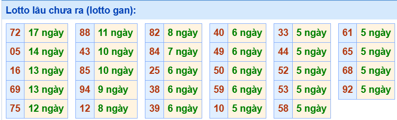 3. Tham khảo tần suất loto và các cặp số hay về ngày 9/7