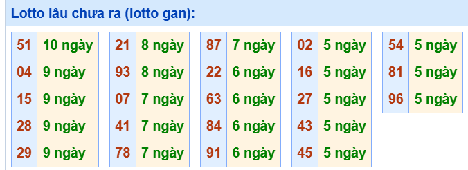 3. Tham khảo tần suất loto và các cặp số hay về ngày 16/7