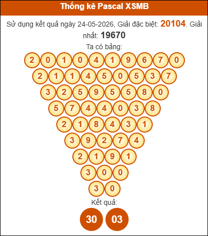Phân tích tam giác pascal XSMB ngày 25/5/2026