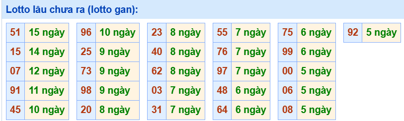 3. Tham khảo tần suất loto và các cặp số hay về ngày 21/7
