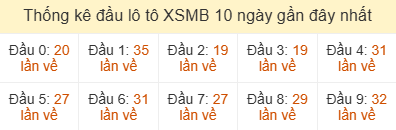 Thống kê đầu loto miền Bắc lâu chưa về ngày 18/5/2026