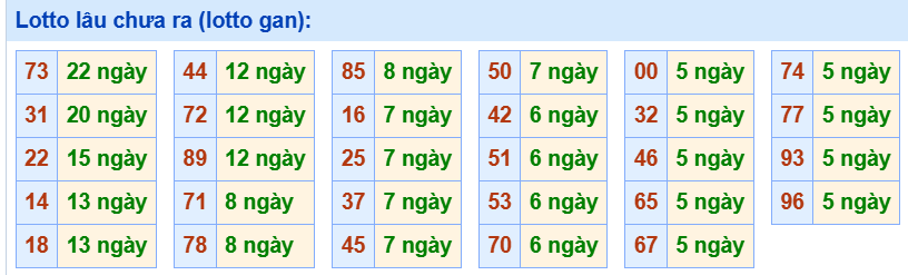 3. Tham khảo tần suất loto và các cặp số hay về ngày 3/8