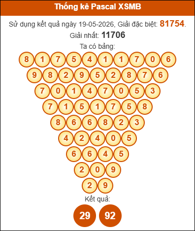 Phân tích tam giác pascal miền Bắc ngày 20/5/2026