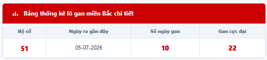 - Lô tô gan lì lâu ngày chưa ra: 51 - 04 - 15 - 28 - 29