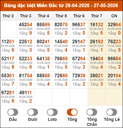 Thống kê GĐB miền Bắc theo tổng 30 ngày gần nhất tính đến 26/5/2026