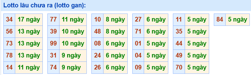 3. Tham khảo tần suất loto và các cặp số hay về ngày 25/6