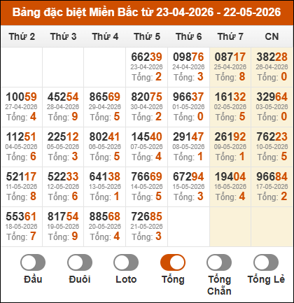 Thống kê giải đặc biệt miền Bắc theo tổng 30 ngày gần nhất