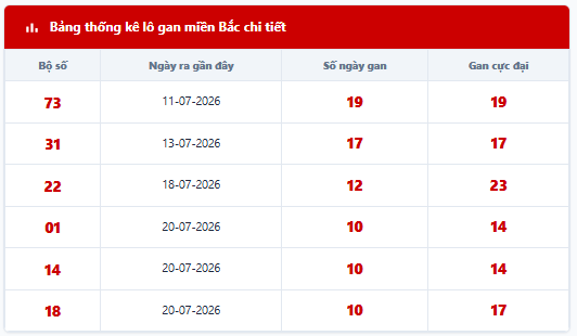 - Lô tô gan lì lâu ngày chưa ra: 73 - 31 - 22 - 01 - 14