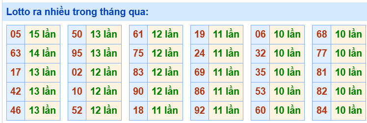 Tham khảo các cặp lô tô ra nhiều trong tháng qua