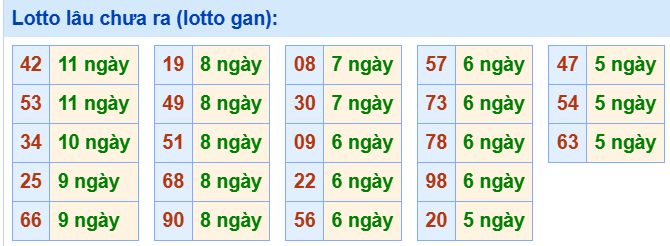 3. Tham khảo tần suất loto và các cặp số hay về ngày 18/6