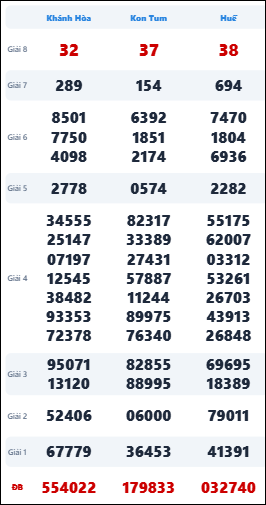Tham khảo kết quả quay thử miền Trung hôm nay 24/5/2026