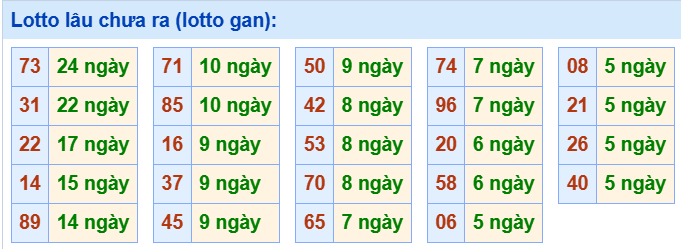 3. Tham khảo tần suất loto và các cặp số hay về ngày 5/8