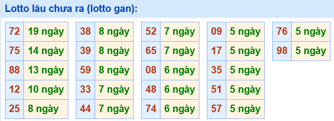 3. Tham khảo tần suất loto và các cặp số hay về ngày 11/7