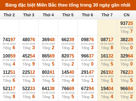 Thống kê giải đặc biệt miền Bắc theo tổng 30 ngày gần nhất