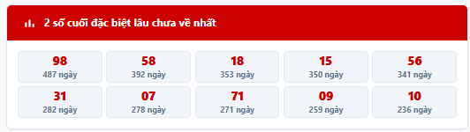 - Thống kê 2 số cuối giải đặc biệt MB trong 7 kỳ quay trước: 03, 32, 55, 60, 83, 36, 37
