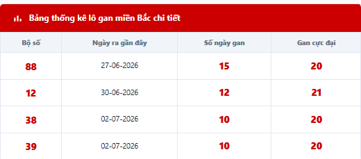 - Lô tô gan lì lâu ngày chưa ra: 88 - 12 - 38 - 39 - 44