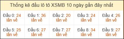 Thống kê đầu loto miền Bắc về nhiều ngày 23/5/2026