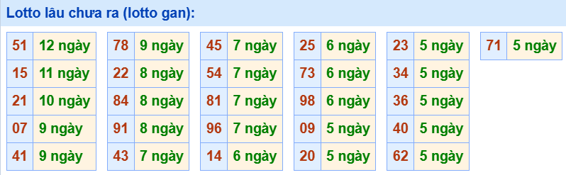 3. Tham khảo tần suất loto và các cặp số hay về ngày 18/7