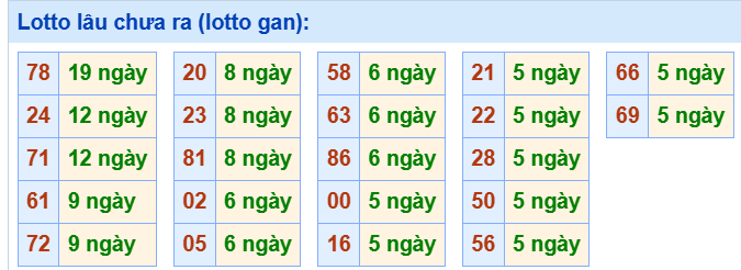 3. Tham khảo tần suất loto và các cặp số hay về ngày 1/7