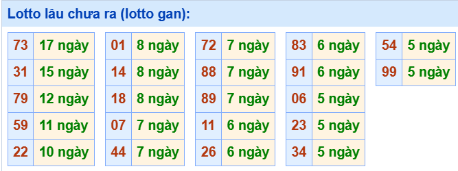 3. Tham khảo tần suất loto và các cặp số hay về ngày 29/7
