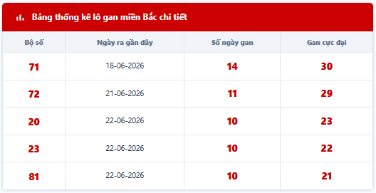 - Lô tô gan lì lâu ngày chưa ra: 71 - 72 - 20 - 23 - 81