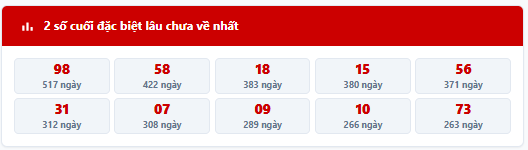 - Thống kê 2 số cuối giải đặc biệt MB trong 7 kỳ quay trước: 39, 90, 38, 28, 70, 54, 54