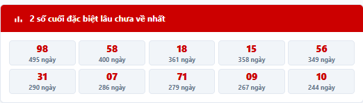 - Thống kê 2 số cuối giải đặc biệt MB trong 7 kỳ quay trước: 16, 04, 53, 52, 42, 68, 54