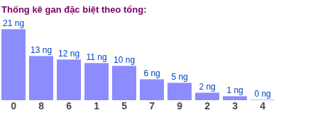 Thống kê gan đặc biệt XSMB theo tổng ngày 25/5/2026