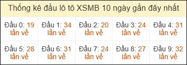 Thống kê đầu loto miền Bắc về nhiều ngày 19/5/2026