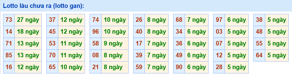 3. Tham khảo tần suất loto và các cặp số hay về ngày 8/8