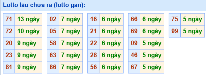 3. Tham khảo tần suất loto và các cặp số hay về ngày 2/7