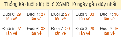 Thống kê đuôi loto miền Bắc về nhiều ngày 28/5/2026