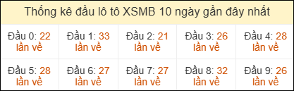 Thống kê đầu loto miền Bắc về nhiều ngày 21/5/2026