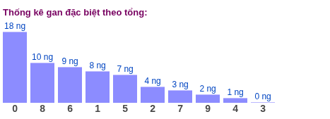 Thống kê gan đặc biệt XSMB theo tổng