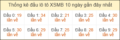 Thống kê đầu loto miền Bắc về nhiều ngày 20/5/2026