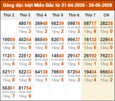 Thống kê giải đặc biệt miền Bắc theo tổng 30 ngày gần nhất
