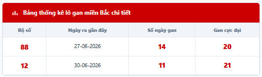 - Lô tô gan lì lâu ngày chưa ra: 88 - 12 - 38 - 39 - 59