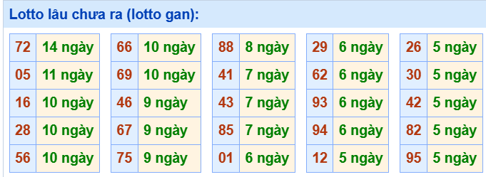 3. Tham khảo tần suất loto và các cặp số hay về ngày 6/7