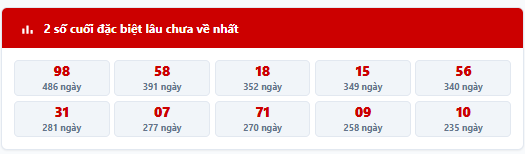 - Thống kê 2 số cuối giải đặc biệt MB trong 7 kỳ quay trước: 84, 03, 32, 55, 60, 83, 36