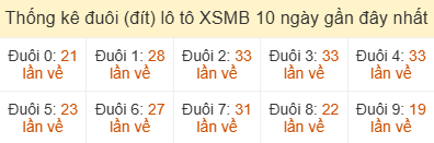 Thống kê đuôi loto miền Bắc lâu chưa về ngày 18/5/2026