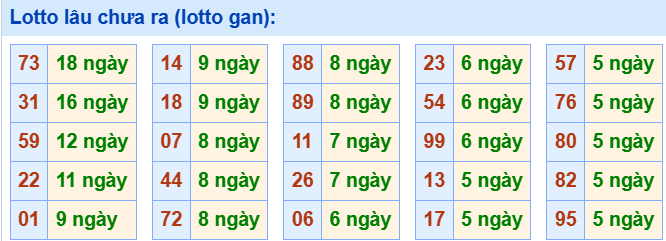 3. Tham khảo tần suất loto và các cặp số hay về ngày 30/7