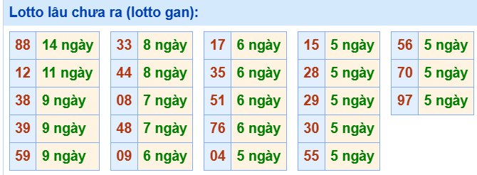 3. Tham khảo tần suất loto và các cặp số hay về ngày 12/7
