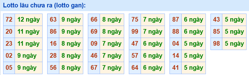 3. Tham khảo tần suất loto và các cặp số hay về ngày 4/7