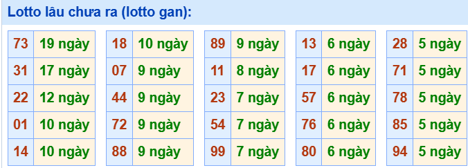 3. Tham khảo tần suất loto và các cặp số hay về ngày 31/7