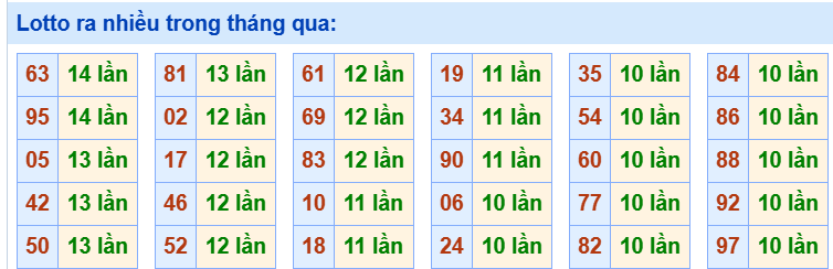 Tham khảo các cặp lô tô ra nhiều trong tháng qua