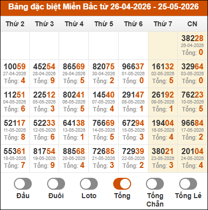 Thống kê giải đặc biệt miền Bắc theo tổng 30 ngày gần nhất