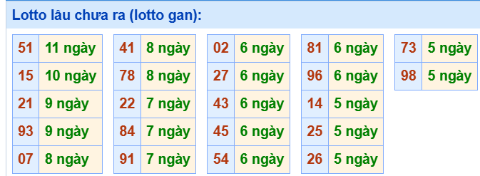 3. Tham khảo tần suất loto và các cặp số hay về ngày 17/7
