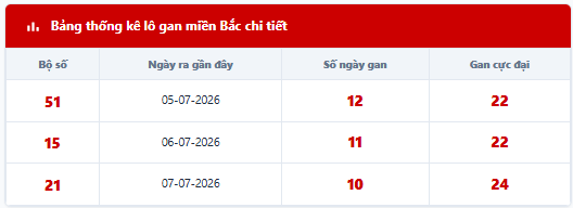 - Lô tô gan lì lâu ngày chưa ra: 51 - 15 - 21 - 07 - 41