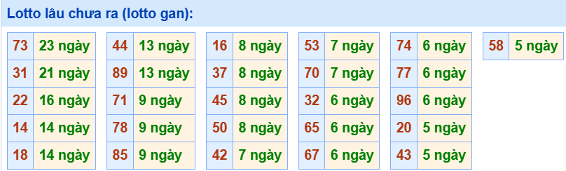 3. Tham khảo tần suất loto và các cặp số hay về ngày 4/8