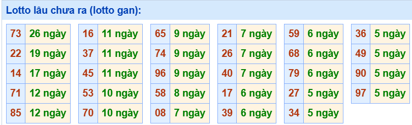 3. Tham khảo tần suất loto và các cặp số hay về ngày 7/8